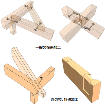 一般の在来加工/匠の技、特殊加工 一般の在来加工/匠の技、特殊加工