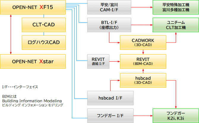 CAD/CAM構成 CAD/CAM構成